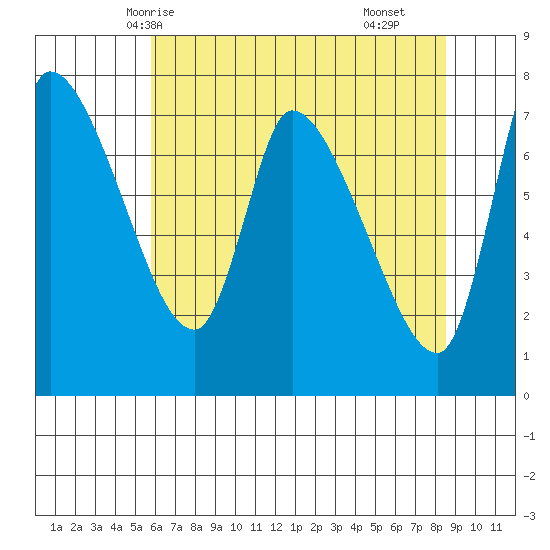 Cathlamet tide chart for Friday, May 7, 2021