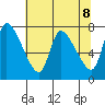 Cathlamet tide chart for Saturday, May 8, 2021
