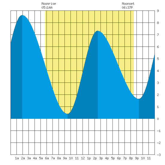 Cathlamet tide chart for Sunday, May 9, 2021