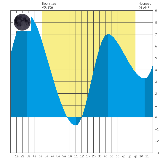 Cathlamet tide chart for Thursday, June 10, 2021