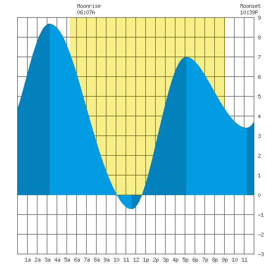 Cathlamet tide chart for Friday, June 11, 2021