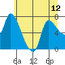 Cathlamet tide chart for Saturday, June 12, 2021