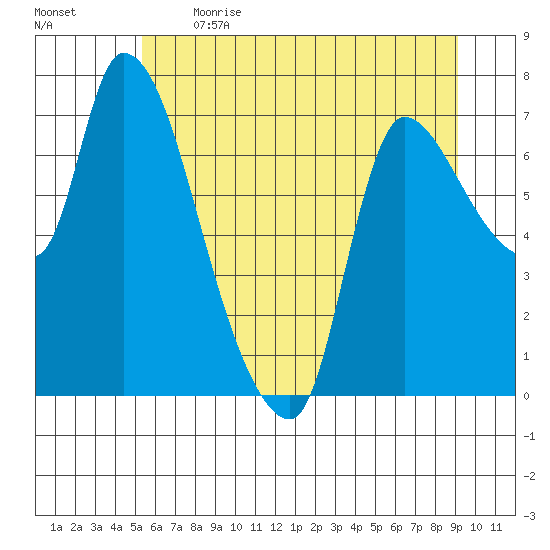 Cathlamet tide chart for Sunday, June 13, 2021