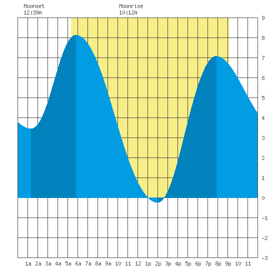 Cathlamet tide chart for Tuesday, June 15, 2021