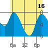 Cathlamet tide chart for Wednesday, June 16, 2021
