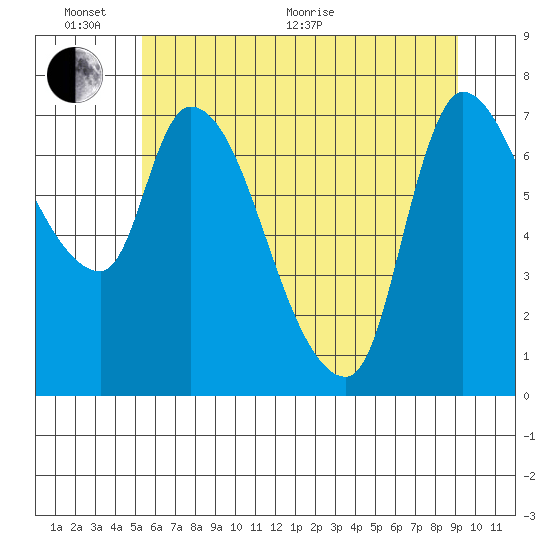 Cathlamet tide chart for Thursday, June 17, 2021