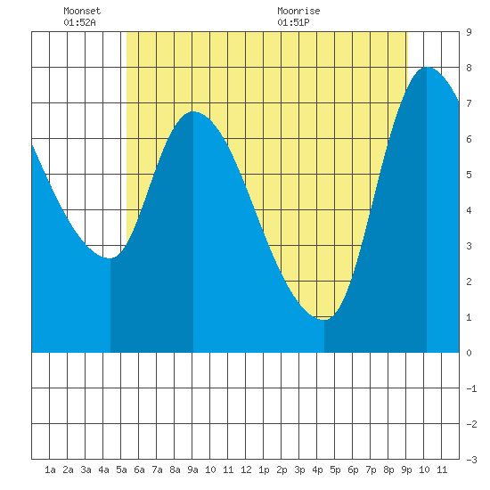 Cathlamet tide chart for Friday, June 18, 2021