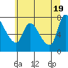 Cathlamet tide chart for Saturday, June 19, 2021