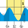 Cathlamet tide chart for Tuesday, June 1, 2021