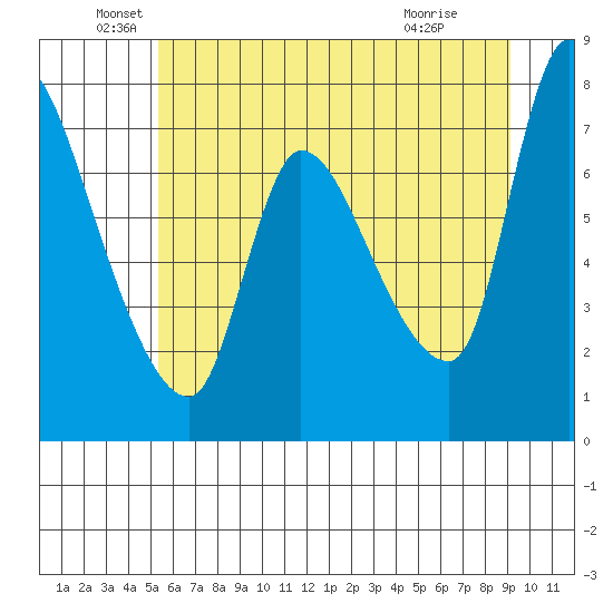 Cathlamet tide chart for Sunday, June 20, 2021
