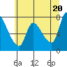 Cathlamet tide chart for Sunday, June 20, 2021