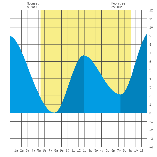 Cathlamet tide chart for Monday, June 21, 2021