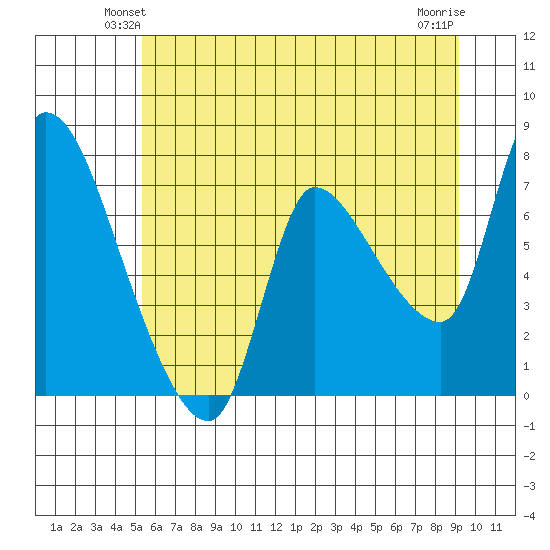 Cathlamet tide chart for Tuesday, June 22, 2021