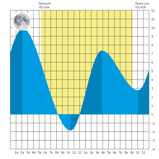 Cathlamet tide chart for Thursday, June 24, 2021
