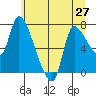 Cathlamet tide chart for Sunday, June 27, 2021
