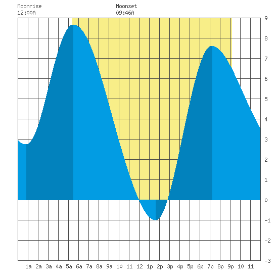 Cathlamet tide chart for Monday, June 28, 2021