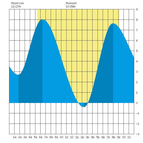 Cathlamet tide chart for Tuesday, June 29, 2021