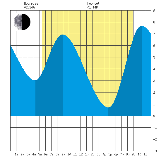 Cathlamet tide chart for Wednesday, June 2, 2021