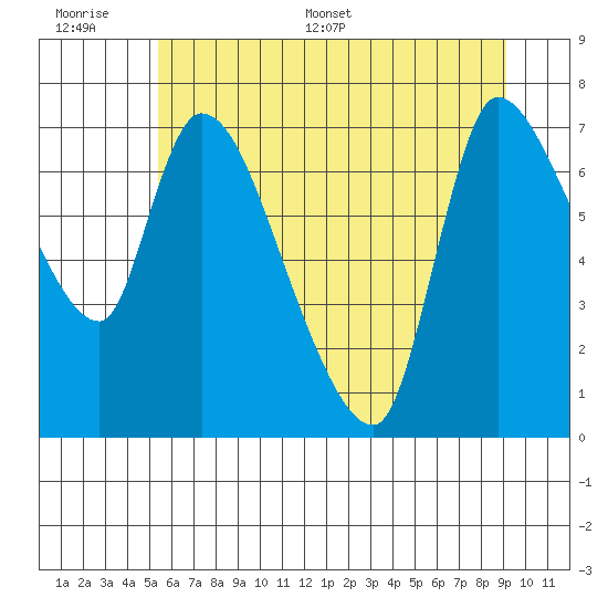 Cathlamet tide chart for Wednesday, June 30, 2021