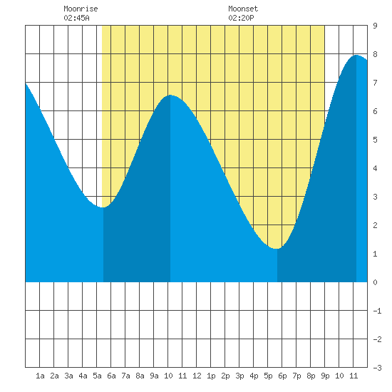 Cathlamet tide chart for Thursday, June 3, 2021