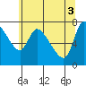 Cathlamet tide chart for Thursday, June 3, 2021