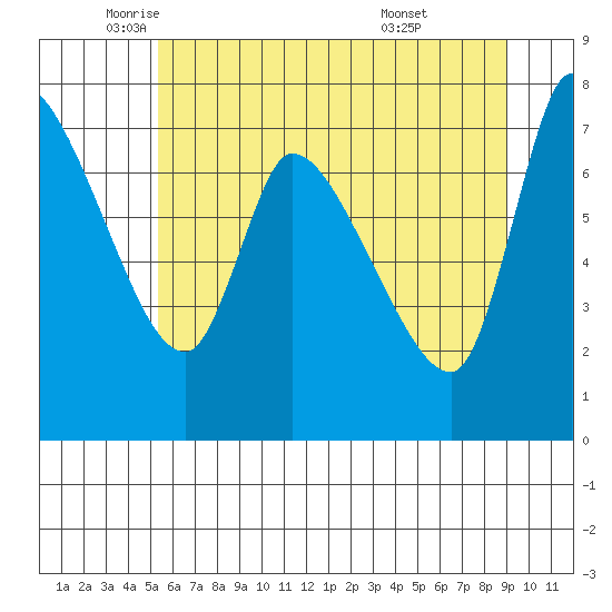 Cathlamet tide chart for Friday, June 4, 2021