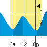 Cathlamet tide chart for Friday, June 4, 2021