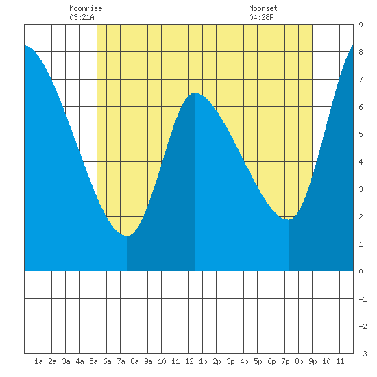 Cathlamet tide chart for Saturday, June 5, 2021