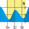 Cathlamet tide chart for Saturday, June 5, 2021