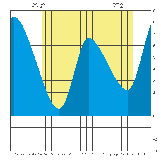 Cathlamet tide chart for Sunday, June 6, 2021