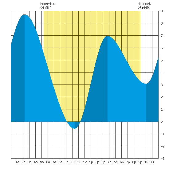 Cathlamet tide chart for Wednesday, June 9, 2021