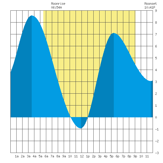 Cathlamet tide chart for Sunday, July 11, 2021