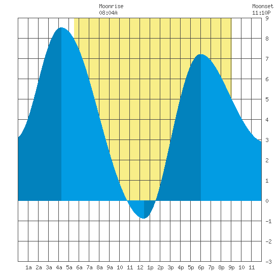 Cathlamet tide chart for Monday, July 12, 2021