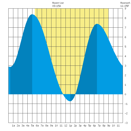Cathlamet tide chart for Tuesday, July 13, 2021