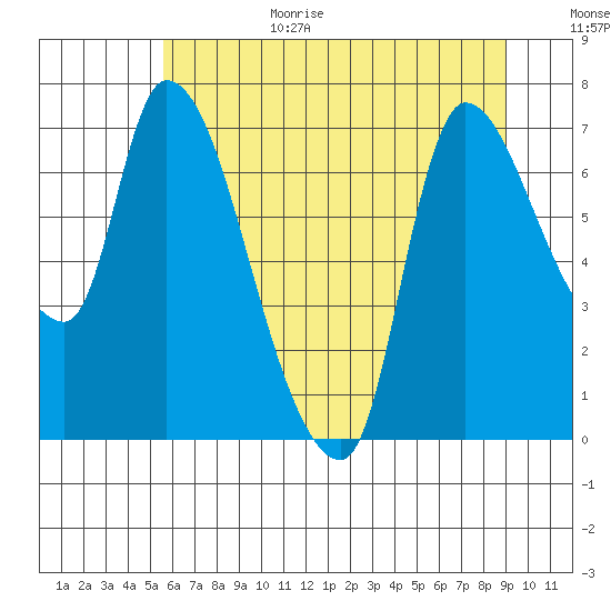Cathlamet tide chart for Wednesday, July 14, 2021