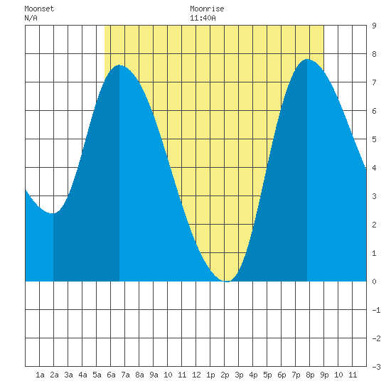 Cathlamet tide chart for Thursday, July 15, 2021