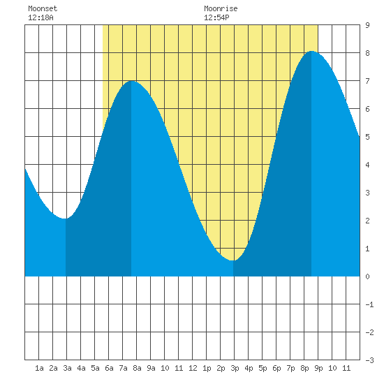 Cathlamet tide chart for Friday, July 16, 2021