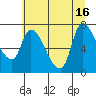 Cathlamet tide chart for Friday, July 16, 2021