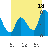 Cathlamet tide chart for Sunday, July 18, 2021