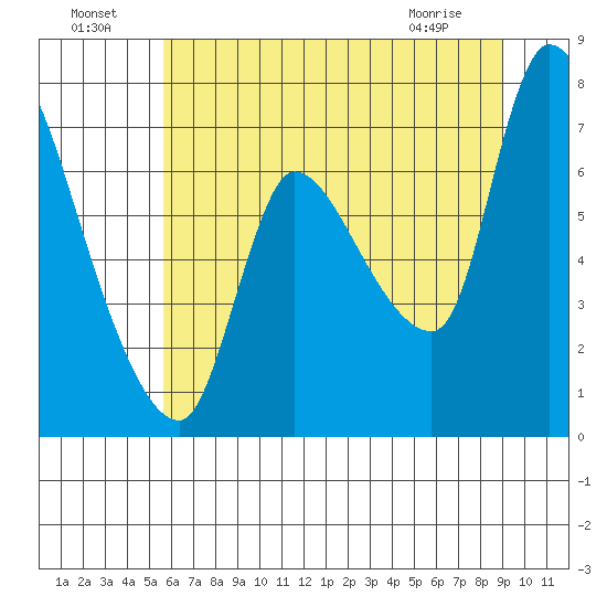 Cathlamet tide chart for Monday, July 19, 2021
