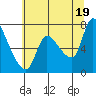 Cathlamet tide chart for Monday, July 19, 2021