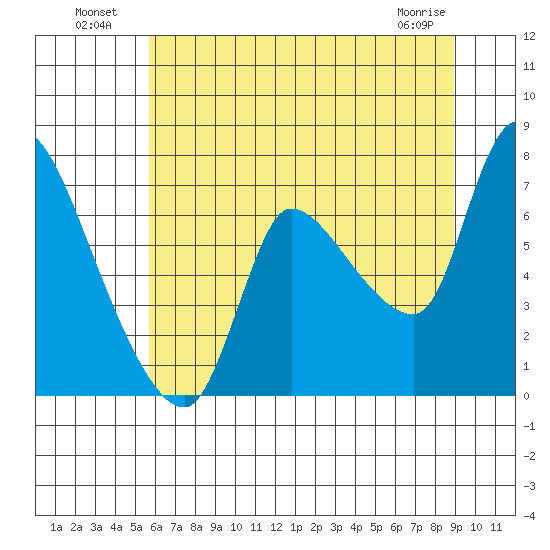 Cathlamet tide chart for Tuesday, July 20, 2021
