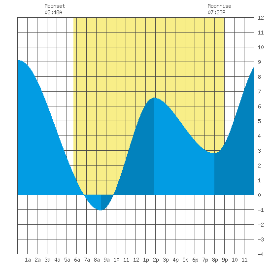 Cathlamet tide chart for Wednesday, July 21, 2021
