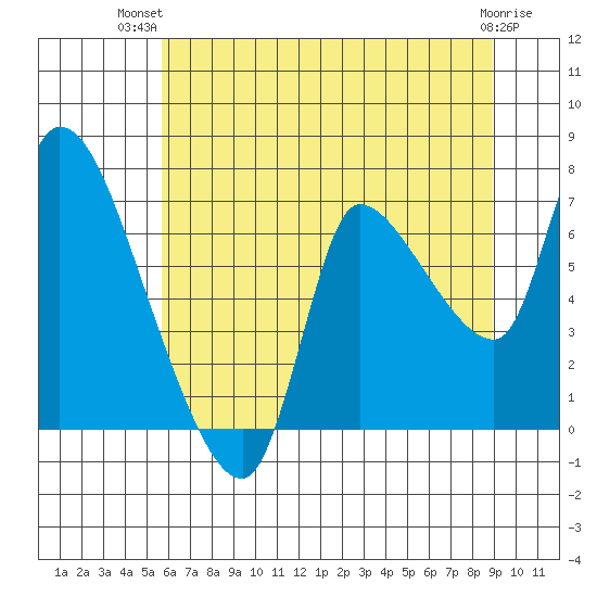 Cathlamet tide chart for Thursday, July 22, 2021