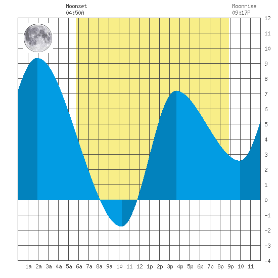 Cathlamet tide chart for Friday, July 23, 2021