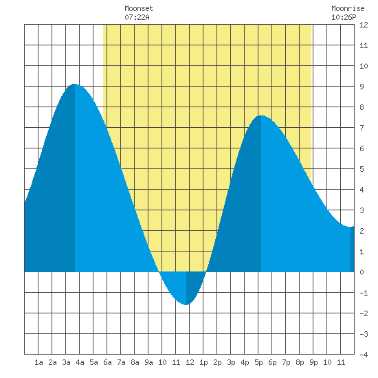 Cathlamet tide chart for Sunday, July 25, 2021