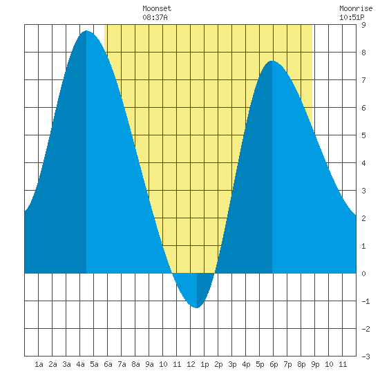 Cathlamet tide chart for Monday, July 26, 2021