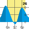 Cathlamet tide chart for Monday, July 26, 2021