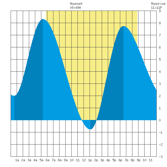 Cathlamet tide chart for Tuesday, July 27, 2021