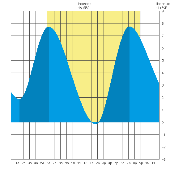 Cathlamet tide chart for Wednesday, July 28, 2021